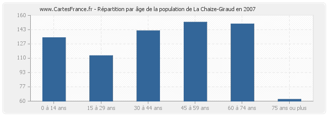 Répartition par âge de la population de La Chaize-Giraud en 2007